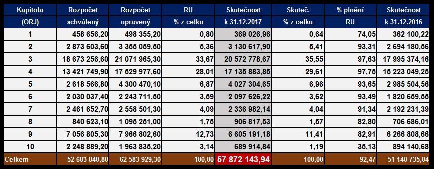 Běžné výdaje Rozpočet běžných výdajů, který byl schválen pro hlavní město Prahu jako celek na rok 2017 ve výši 52 683 840,80 tis. Kč, byl k 31. 12. 2017 navýšen o 9 900 088,50 tis. Kč, tj.