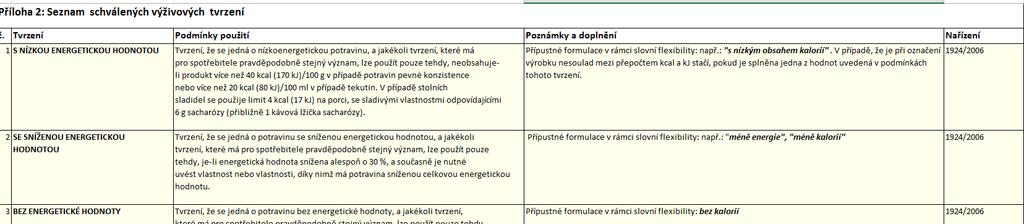 Kdy lze výživové tvrzení použít Výživové tvrzení musí být uvedené v příloze nařízení (ES) č. 1924/2006 a být v souladu s podmínkami použití stanovenými v nařízení (ES) č. 1924/2006. Porušení čl.