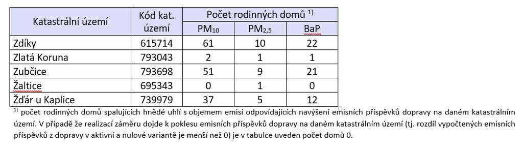 Pro možnost srovnání výšky emisního příspěvku jsou v tabulce níže uvedeny pro jednotlivé katastrální území počty rodinných domů, které jsou při vytápění prostřednictvím spalování hnědého uhlí zdrojem