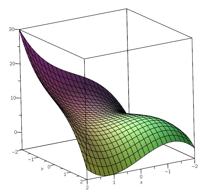 iii fx, 6x x +. i Funkce je polnom ted má derivce všech řádů. Nutnou podmínkou pro extrém v dném bodě je nulovost první derivce. f x, x, x Ted f x, právě kdž x x, což je právě kdž x,, nebo x,,.