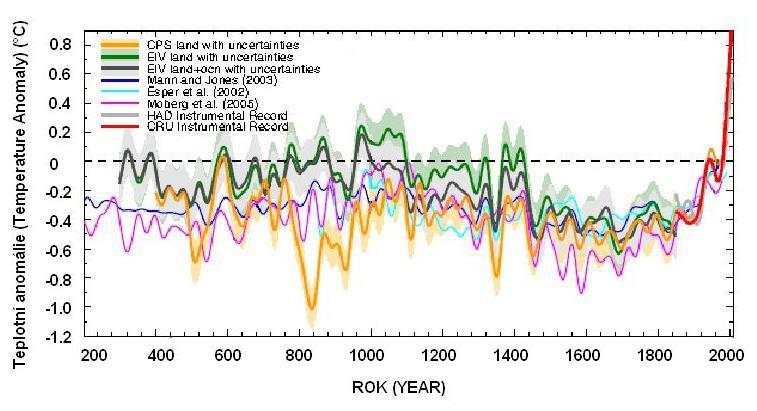 Obr. 2. Dlouhodobý průběh výskytu teplotních anomálii severní polokoule Země. Jednotlivé křivky reprezentují jednotlivé zdroje dat. Upraveno podle Mann a kol.
