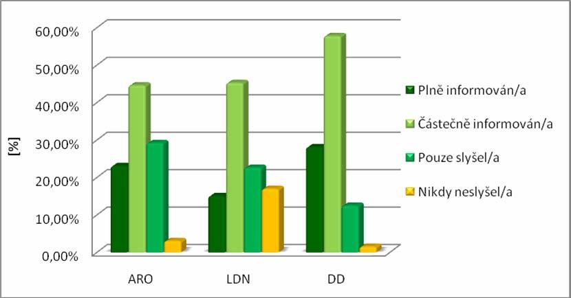 Nejvíce informováni jsou v domovech pro seniory, zde je plně informováno 18 respondentů (28,13%) a částečně 37 (57,81%). Uvedený obrázek č. 6 přímo koreluje z daty obsaženými v tabulce č. 4.