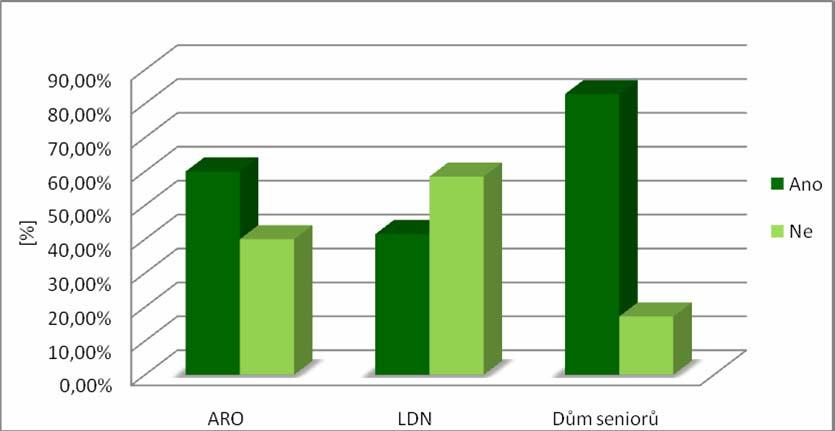 Obrázek č. 8 ukazuje rozdíl v integraci na jednotlivých odděleních. Obrázek č. 8 graf: Integrace bazální stimulace do péče Tabulka č.