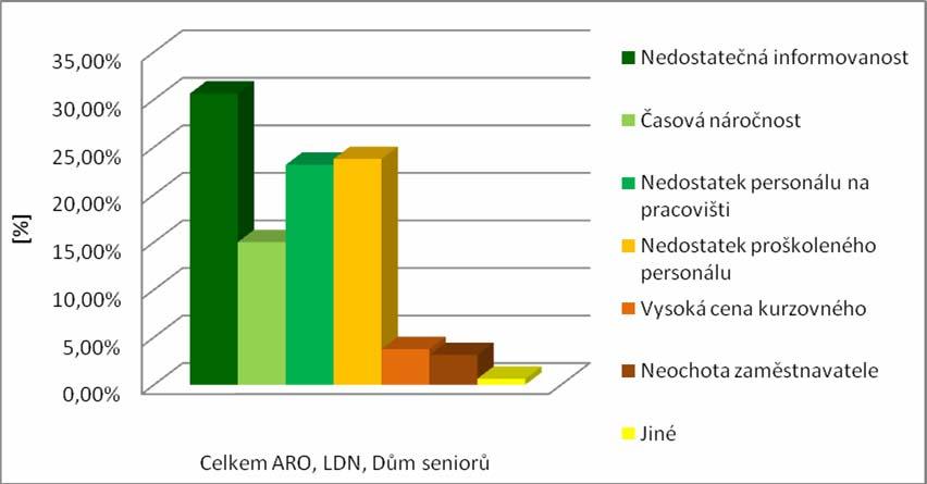 Obrázek č. 12 graf: Důvody nepoužívání bazální stimulace Tabulka 20: Co by Vás motivovalo pro používání bazální stimulace?