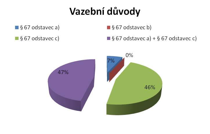 důvod předstižné vazby byl soudem shledán celkem u 7 obviněných, stejně jako důvod vazby předstižné ve spojení s vazbou útěkovou.