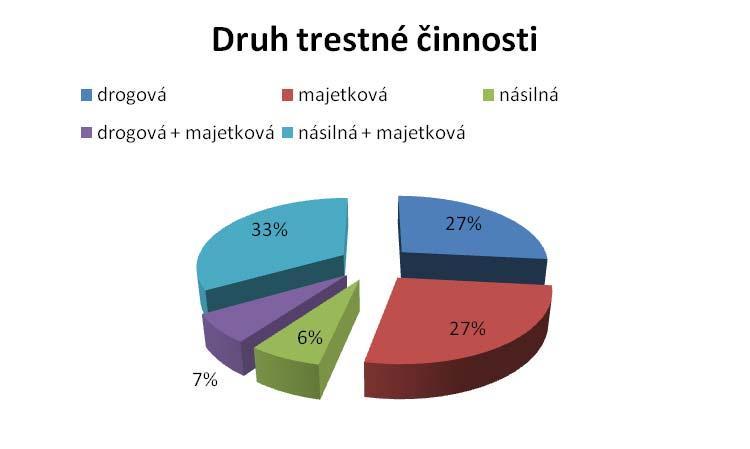 Tabulka č. 2: Charakter trestné činnosti Počet obviněných % drogová 4 27% majetková 4 27% násilná 1 6% drogová + majetková 1 7% násilná + majetková 5 33% Graf č.