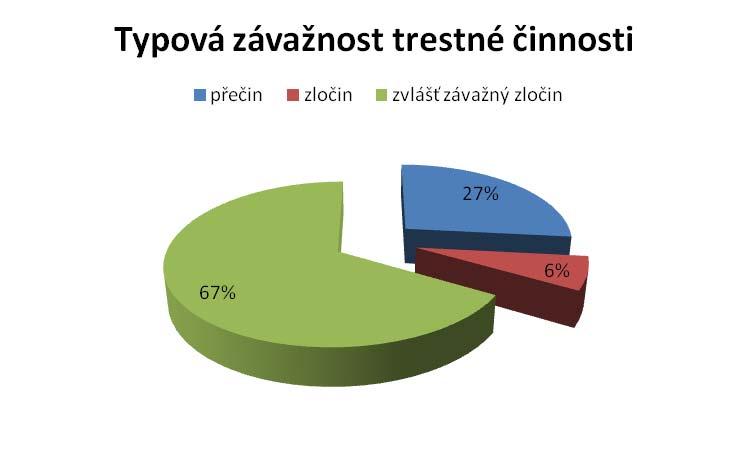 Graf č. 3: Rychlost přípravného řízení u vazebně stíhaných osob je na vcelku dobré úrovni, do dvou měsíců byly vyřízeny dvě stíhané osoby, do čtyř měsíců pak šest, do šesti měsíců čtyři.