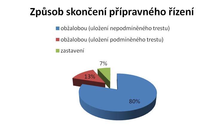 po doručení znaleckého posudku o jeho duševním stavu zastavením trestního stíhání podle 172 odst. 1 písm. e) tr. řádu. Obviněný byl propuštěn z vazby a převezen do psychiatrické léčebny.