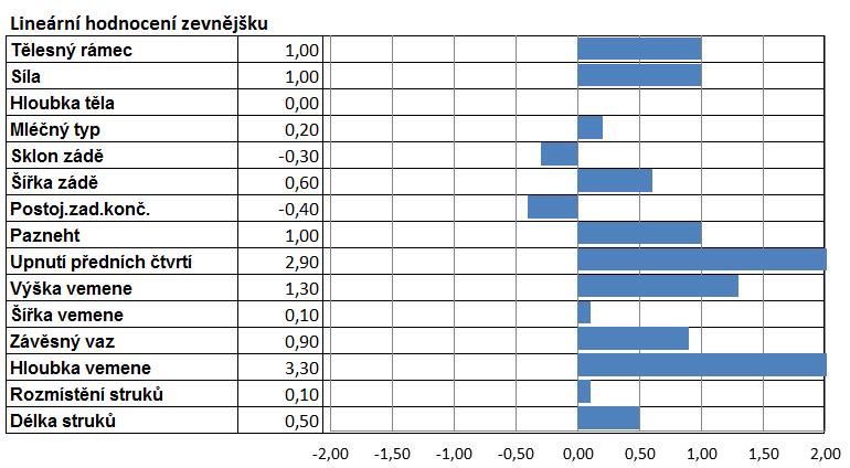 plodnost (SCR) 3,60 typ 1,80 vemeno 29,20 spolehlivost 92 dcer/stád 112/25