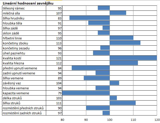 mastitidě) 108 dlouhověkost 104 dojitelnost 92 stavba těla 99 končetiny