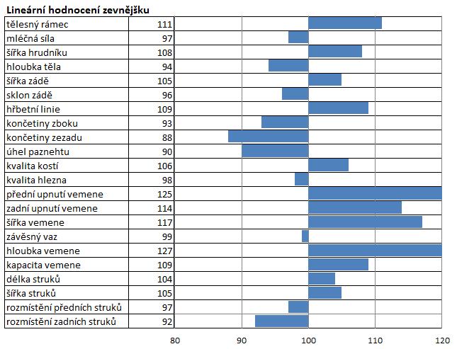 113 dlouhověkost 114 dojitelnost 99 stavba těla 112 končetiny 94 vemeno 128