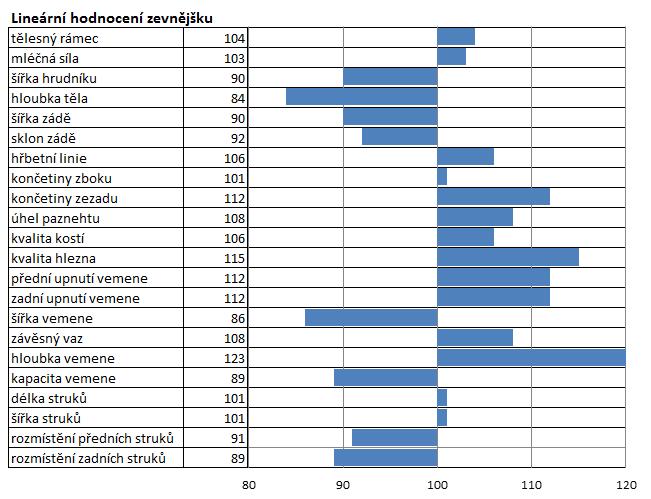 dojitelnost 100 stavba těla 100 končetiny 115 vemeno 127 dcer 298 Rel.