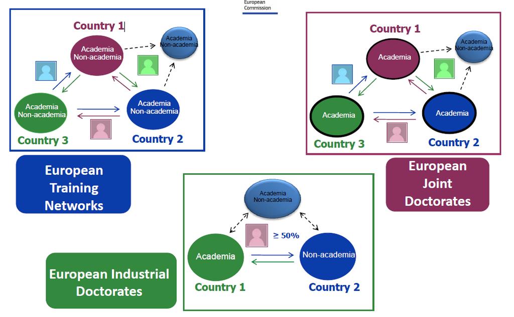 Innovative Training Networks ITN