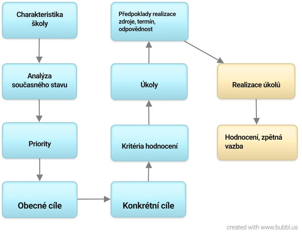 Tvorba ŠAP v kontextu oblasti