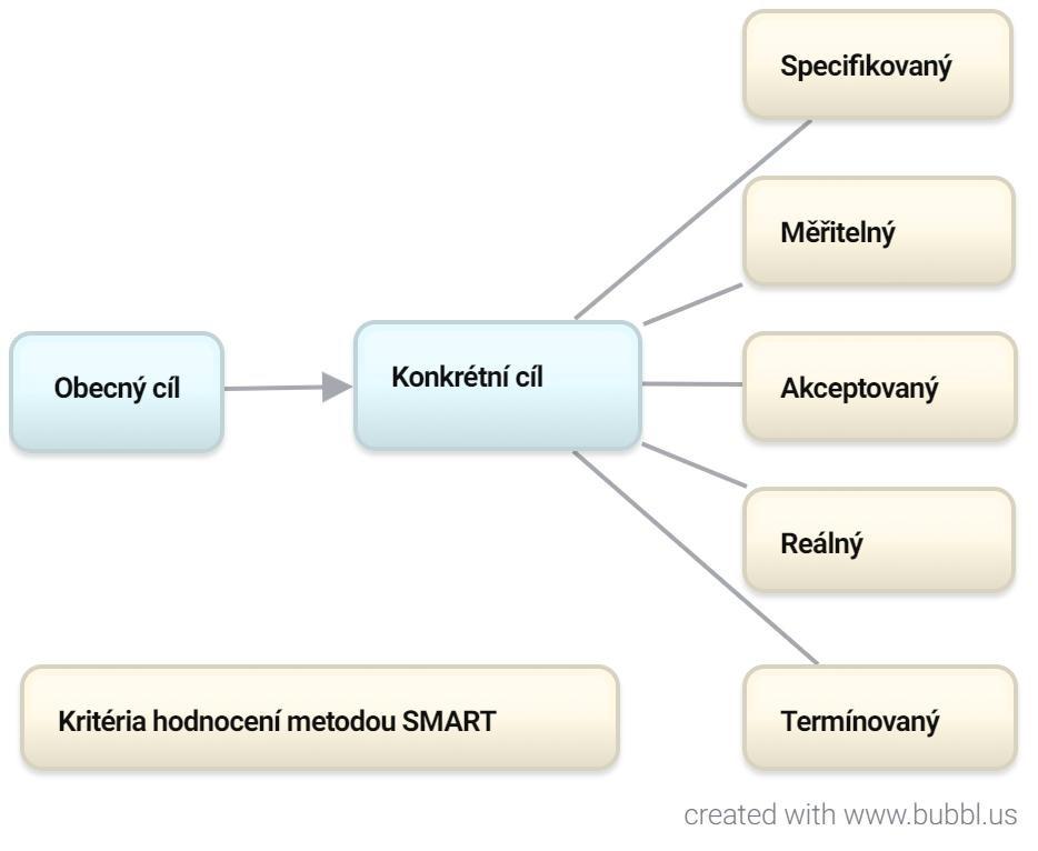 SMART U každého cíle je třeba plánovat v rámci jeho limitů: o obsahových o