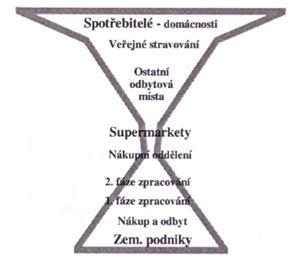 Oblíbeným místem pro nákup biopotravin a bioproduktů jsou v Evropě supermarkety. Běžně se zde nachází biooddělení s ovocem a zeleninou či masem.