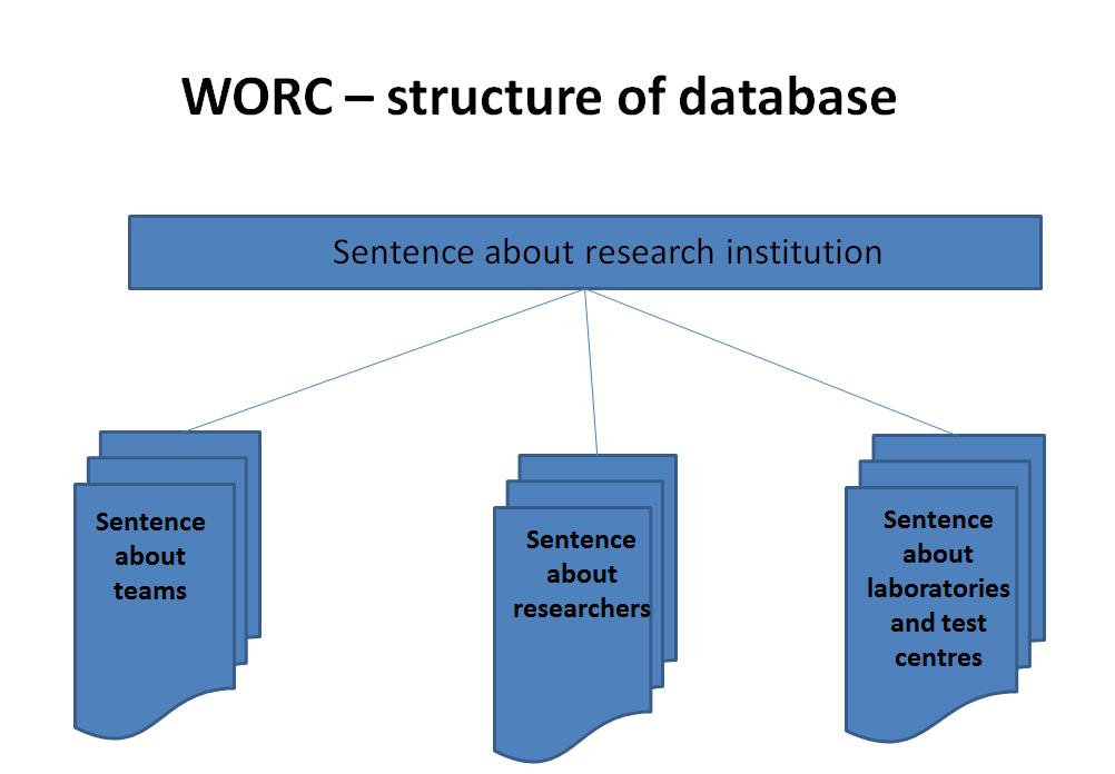 Struktura databáze Každá výzkumná instituce je v databázi WORC zastoupena jednou základní větou o výzkumné instituci, která kromě základních identifikačních údajů obsahuje informace o základních