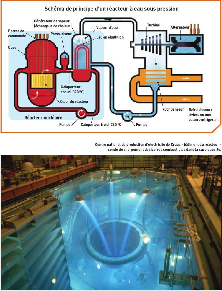 Schéma principu tlakovodního reaktoru Jaderný reaktor Řídící (regulační) tyč Nádoba reaktoru Kompenzátor objemu Parogenerátor (výměník tepla) vodní pára Chladící médium teplé(320 C) vroucí voda