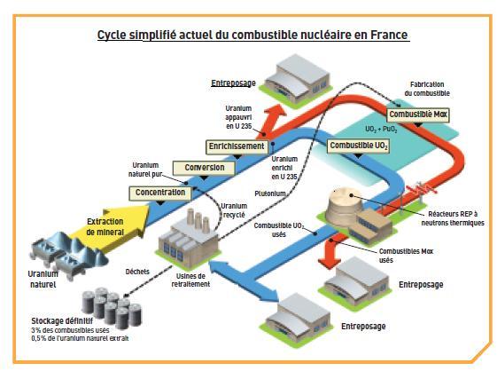 Str. 5 Zjednodušený aktuální cyklus nukleárního paliva ve Francii Přírodní uran-těžba rudy- zahuštění- konverze- obohacení-ochuzený uran na U235 červený okruh uskladnění- výroba paliva-palivo