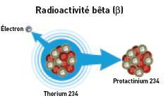 Některé atomy, jejichž jádra jsou příliš zatížena neutrony, vysílají záření beta mínus. Jeden z neutronů v jádře se rozpadá na jeden proton a jeden elektron, který je vymrštěn.