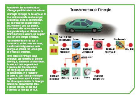 Str. 11 Obrázek Transformace energie Jako příklad uvedeme přeměnu energie v automobilu. Chemická energie benzínu a vzduchu je přeměněna spalováním na teplo.