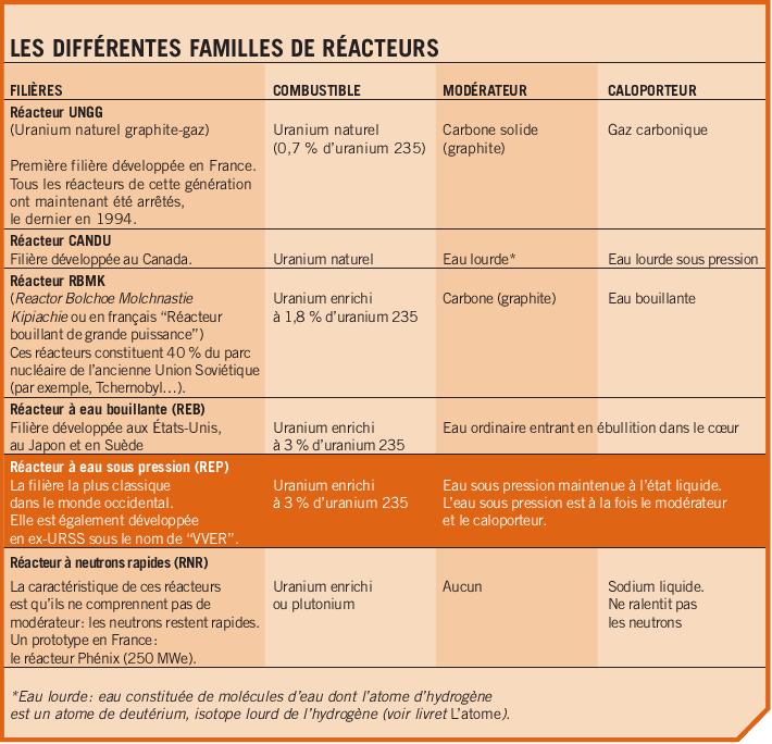 Různé druhy reaktorů Druh (kategorie) Palivo Moderátor Chladivo Reaktor UNGG (přírodní Přírodní uran Pevný uhlík Oxid uhličitý uran, grafit, plyn) GCR (0,7% uranu 235) (grafit) (angl) První kategorie