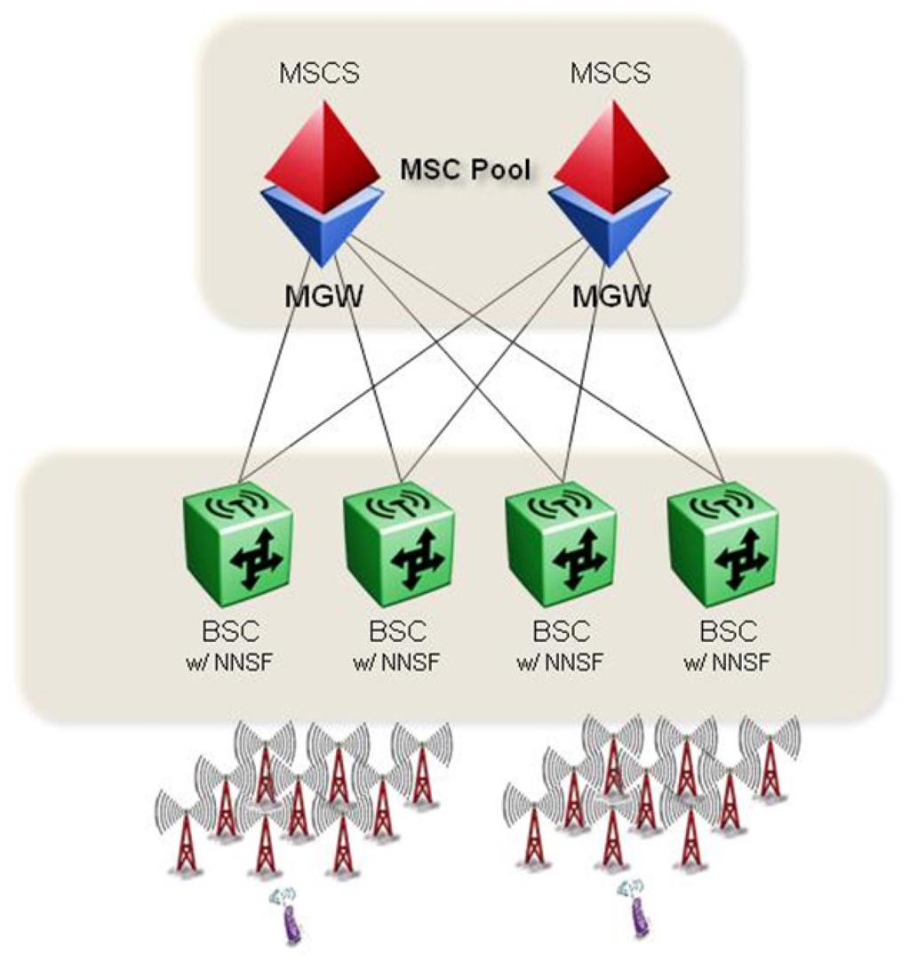 Použitá technologie Architektura sítě georedundantní řešení s RAN -FLEX RAN Flex zajišťuje možnost připojit BSC na více než jeden MSC server z množiny MSC serverů a má tyto výhody:
