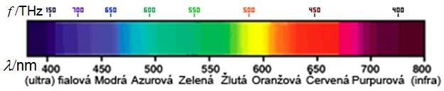 Přechází-li světlo z prostředí opticky řidšího do prostředí opticky hustšího je úhel β < α a lomený paprsek se přiklání ke kolmici.