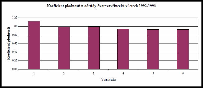 Následující diagram zřetelně ukazuje pokles koeficientu plodnosti se zvyšujícím se zatížením keřů révy vinné plodnými očky.