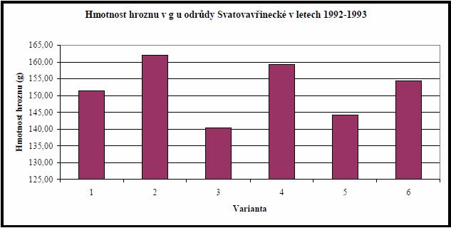 Výnosnost odrůdy se zvyšuje s nárůstem indexu produktivity, to jest genotypového ampelografického znaku, který charakterizuje potenciál plodnosti odrůdy v daných podmínkách (KLUČNIKOVA a ABRAMOVA,