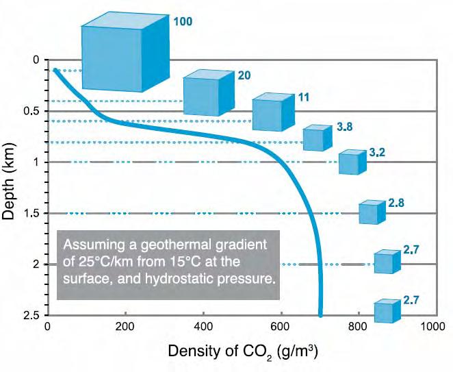 Objem a hustota CO 2