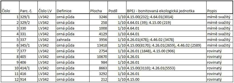 6. Celkový popis nemovitosti Předmětem ocenění jsou zemědělské pozemky u obce Slabce, kat. území Slabce, okres Rakovník Slovní popis Oceňujeme 1/10 ideálního podílu zemědělských pozemků: parc.č.