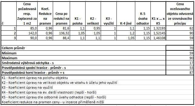 2) Zahrada Jedná se o podobné pozemky v podobném stavu. Lokality jsou srovnatelné.