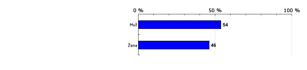 Tabulka 1: Pohlaví Muž 53.79 1 494 802 55.56 325 439 577 18 157.