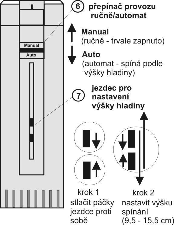 Ovládání a chod čerpadla 1. Přepínač provozu č. 6 ručně/automat (manual/auto) V horní poloze je čerpadlo trvale zapnuté, nezávisle na výšce hladiny (hladinový spínač je vyřazen.