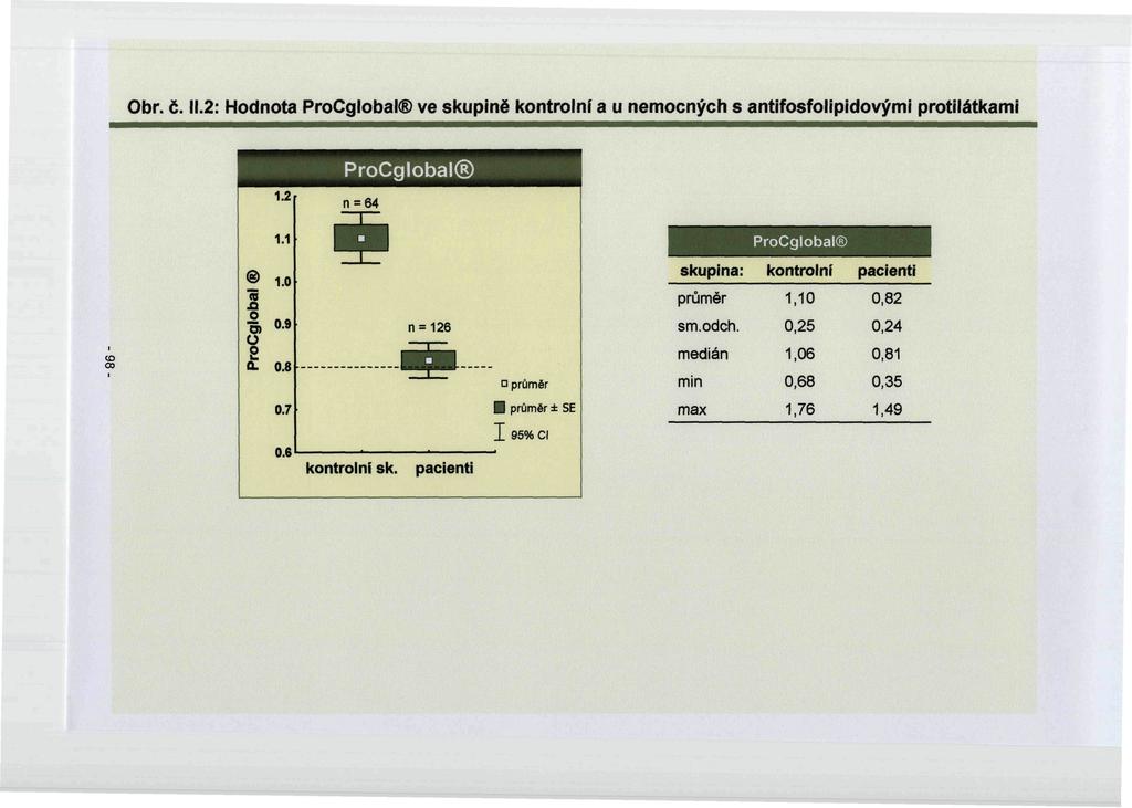 Obr. č. 11.2: Hodnota ProCglobal ve skupině kontrolní a u nemocných s antifosfolipidovými protilátkami 1.2 ProCglobal n = 64 1.1 ProCglobal oo @ 1.0 E I) O- 9 Ü S O. 0.