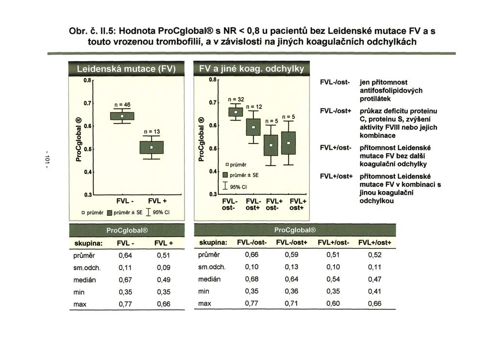 Obr. č. 11.5: Hodnota ProCglobal s NR < 0,8 u pacientů bez Leidenské mutace FV a s touto vrozenou trombofilií, a v závislosti na jiných koagulačních odchylkách Leidenská mutace (FV) 0.