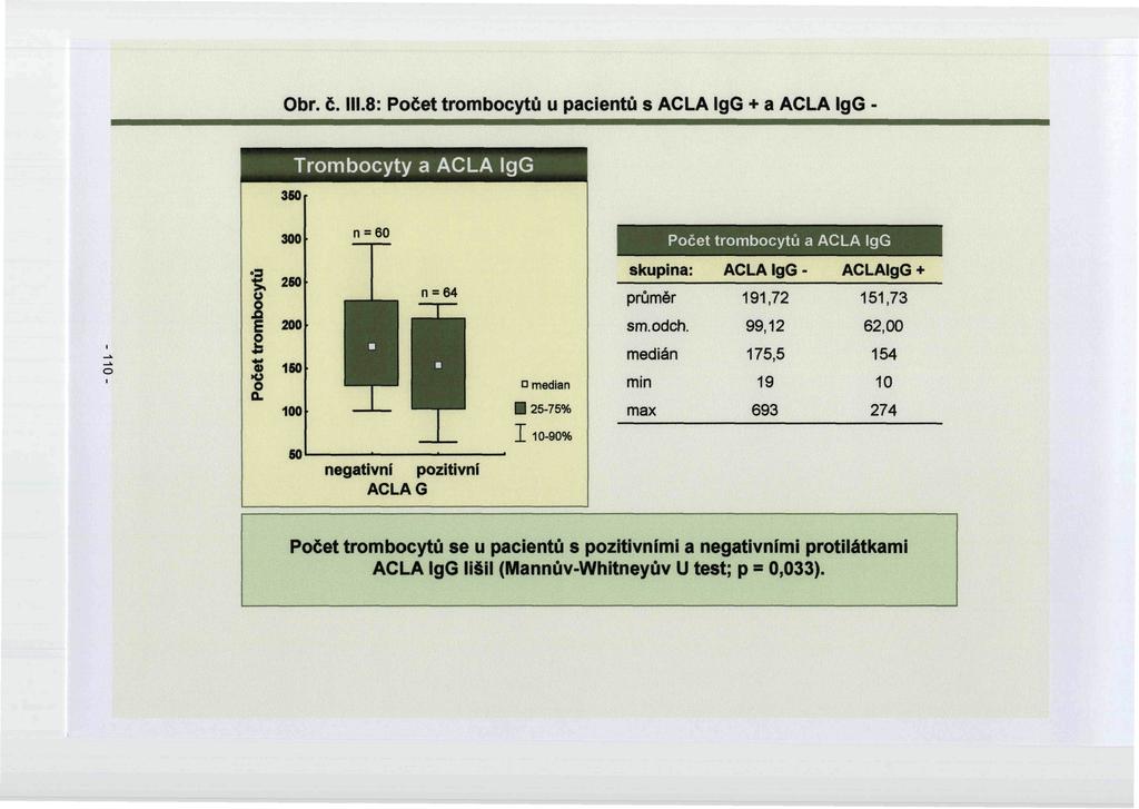 Obr. č. 111.8= Počet trombocytů u pacientů s ACLA IgG + a ACLA IgG - Trombocyty a ACLA IgG 350 r 300 n = 60 Počet trombocytů a ACLA IgG 3 * 260 I E 200 p» 160 O Q.