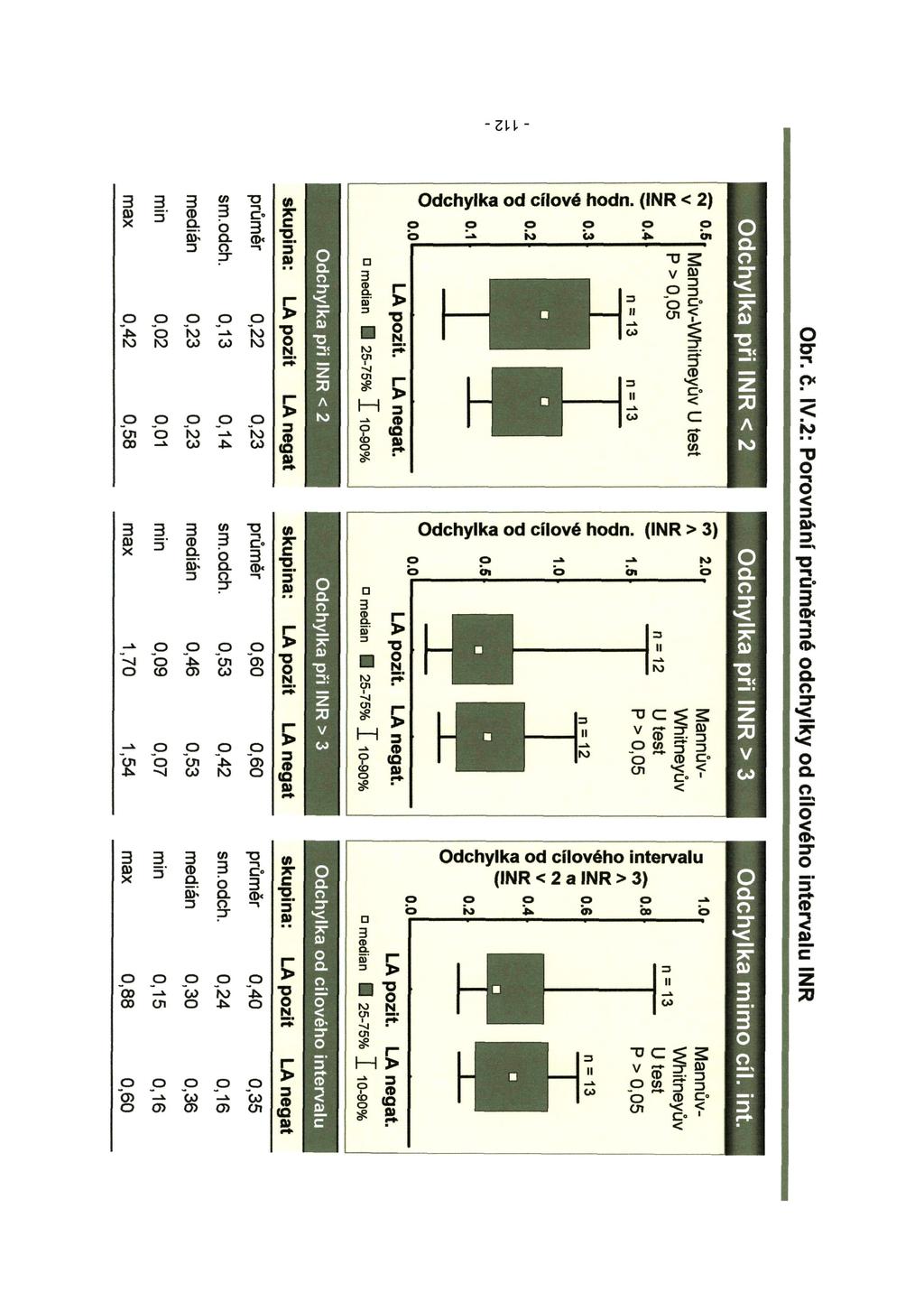 -zu- Odchylka od cílové hodn. (INR < 2) < a o o p p p 13 ' * hi iů U Ot Mannův-Whitneyův U test P > 0,05 n = 13 n = 13 LA pozit. LA negat.