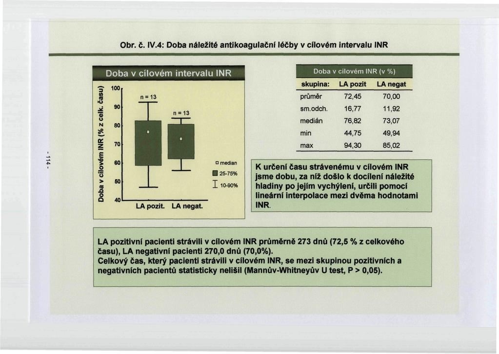 Obr. č. IV.4: Doba náležité antikoagulační léčby v cílovém intervalu INR Doba v cílovém intervalu I 3" 100 tu (O >u 90 0) u N E li JO 'S > o 80 70 60 60 40 n = 13 LA pozit. n = 13 LA negat.
