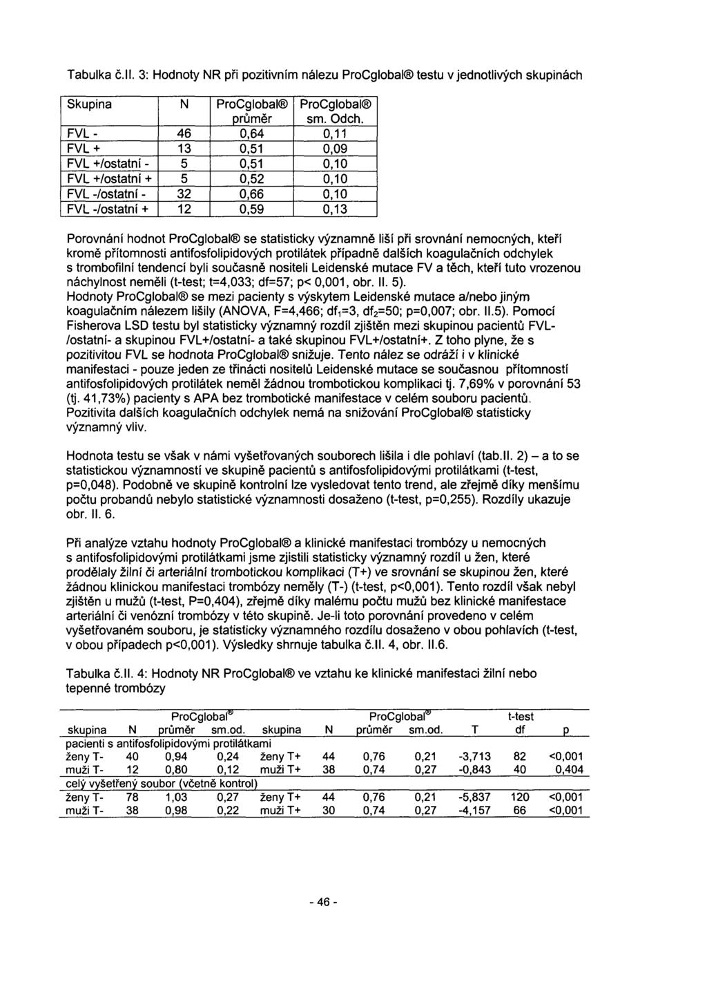 Tabulka č.ll. 3: Hodnoty NR při pozitivním nálezu ProCglobal testu v jednotlivých skupinách Skupina N ProCglobal průměr ProCglobal srn. Odch.