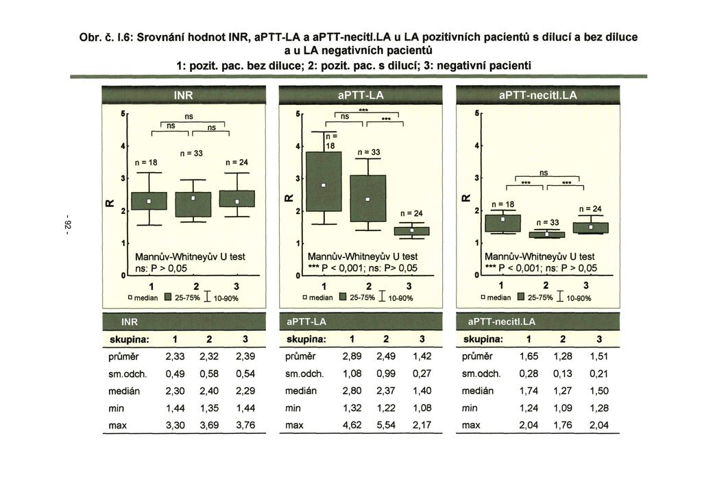 Obr. č. 1.6: Srovnání hodnot INR, aptt-la a aptt-necitl.la u LA pozitivních pacientů s dilucí a bez diluce a u LA negativních pacientů 1: požit. pac. bez diluce; 2: požit. pac. s dilucí; 3: negativní pacienti aptt-la aptt-necitl.