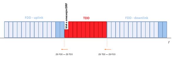 Toto omezení je dáno potřebou zajištění vhodných technických podmínek koexistence systémů využívajících rádiové kmitočty v sousedních blocích používaných pro nelimitovaný provoz TDD a FDD nebo pro