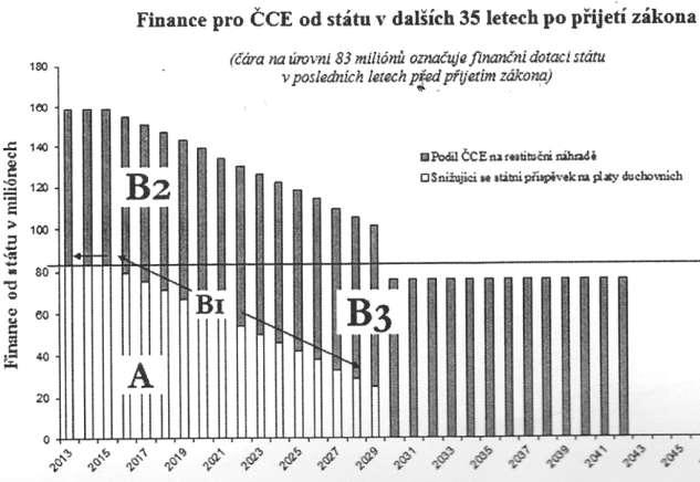 vše potřebné. Zde ho uvádím: Především je nutno upozornit, že graf vyjadřuje pouze situaci v ČCE, i když je vytvořen na základě ekonomiky oněch celkových částek 75 + 59 = 134 mld.