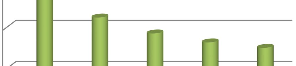 Jelikož sklízecí řezačka patří do odpisové skupiny 3, její délka odpisu