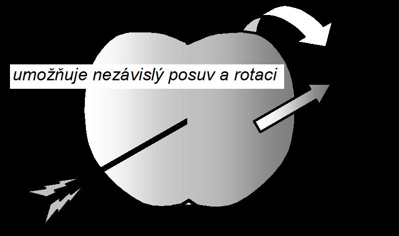 prostorové vazby idealizované Vazby vazba 6. třídy dokonalé vetknutí přenáší síly a momenty vazby 5. třídy kloubová vazba (rotační) přenáší síly a momenty, vazby 4.