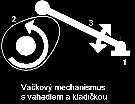 trojčlenné mechanismy Typy mechanismů vačkové mechanismy