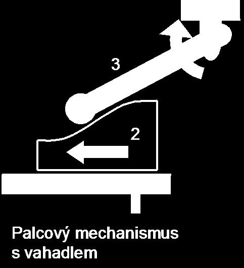 Vačkový mechanismus s hrotovým zvedátkem Vačkový mechanismus s