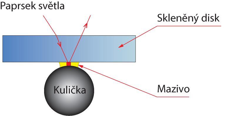 PŘEHLED SOUČASNÉHO STAVU POZNÁNÍ spočívá v přiřazení určité intenzity emise k určité tloušťce filmu. Jako excitační zdroj se obvykle používá rtuťová lampa nebo laser [1, 10, 11, 26]. Obr.