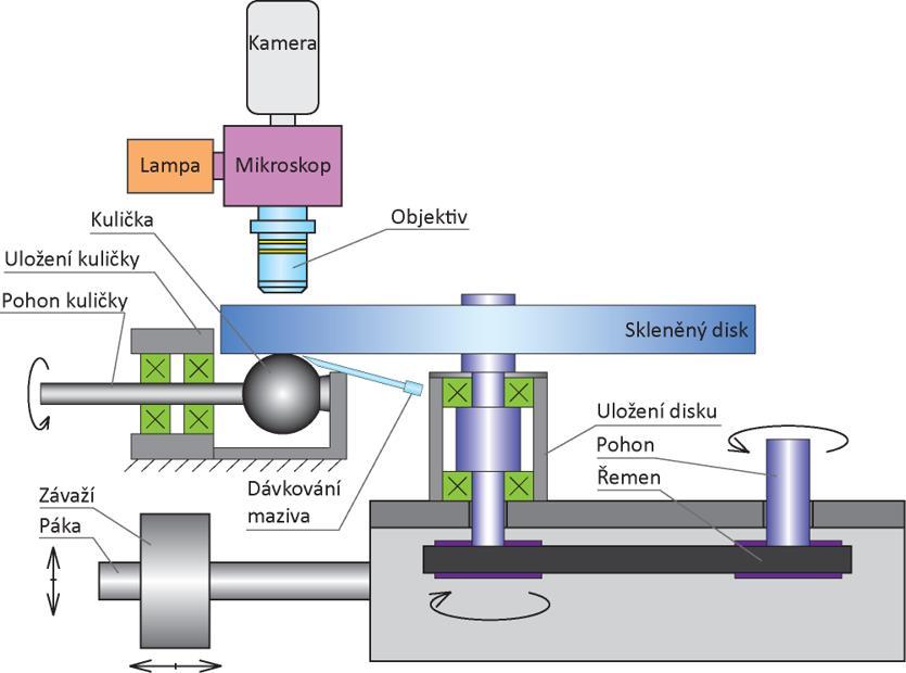 MATERIÁL A METODY kinematické podmínky (různé rychlosti a různý stupeň prokluzu - SRR). Jako excitační zdroj je použita rtuťová lampa vyzařující bílé světlo.